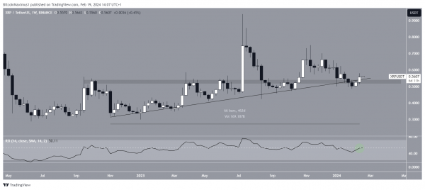 Ripple (XRP) восстановился над долгосрочной поддержкой