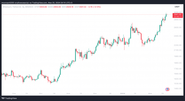 Когда Комиссия по ценным бумагам одобрит новые ETF на Эфириум в США: версии аналитиков