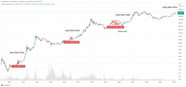 Этот индикатор указывает на 47-процентный обвал BTC