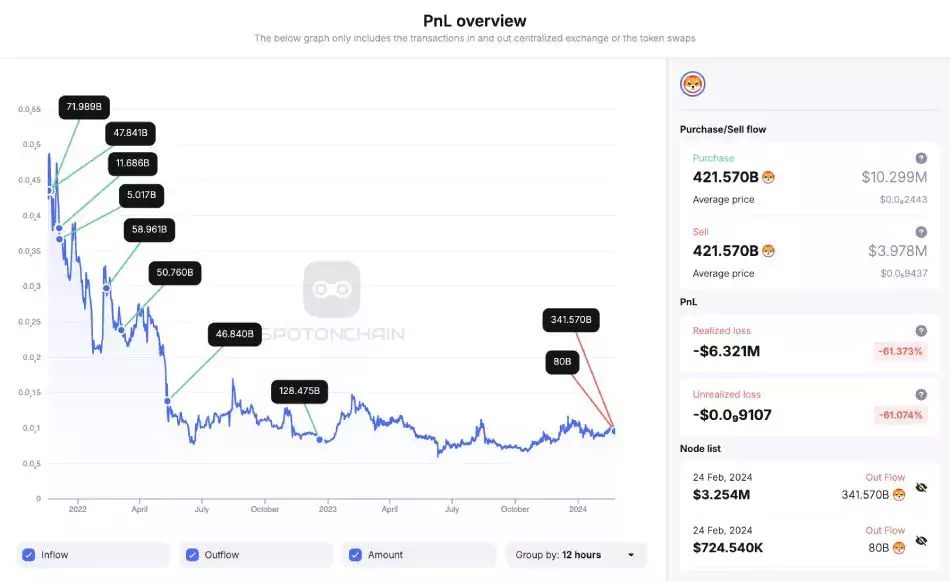 Инвестиции в Shiba Inu обернулись для кита убытками на $6,32 млн