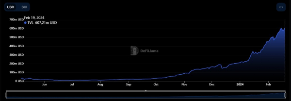 TVL Sui Network превысил $600 млн