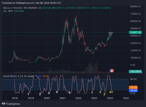 Coingecko: Биткоин растет и стремительно приближается к линии сопротивления