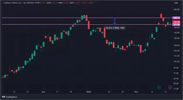 S&P 500 – не ориентир: акции криптокомпаний падают в цене