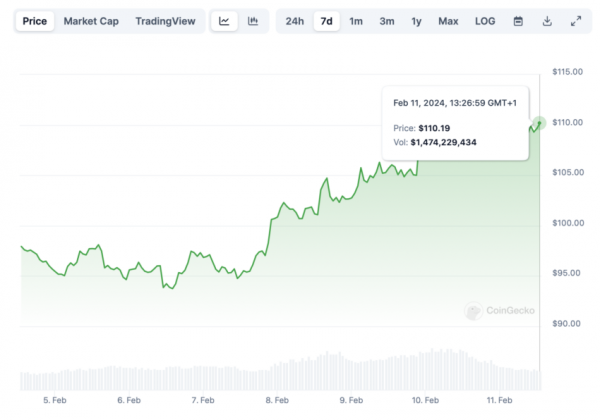 TVL Solana приближается к $2 млрд