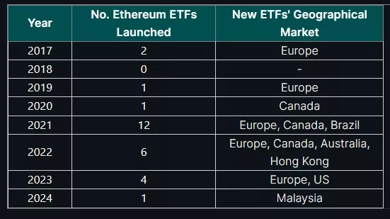 Отчет: Европа доминирует в сегменте Ethereum-ETF с долей 81%