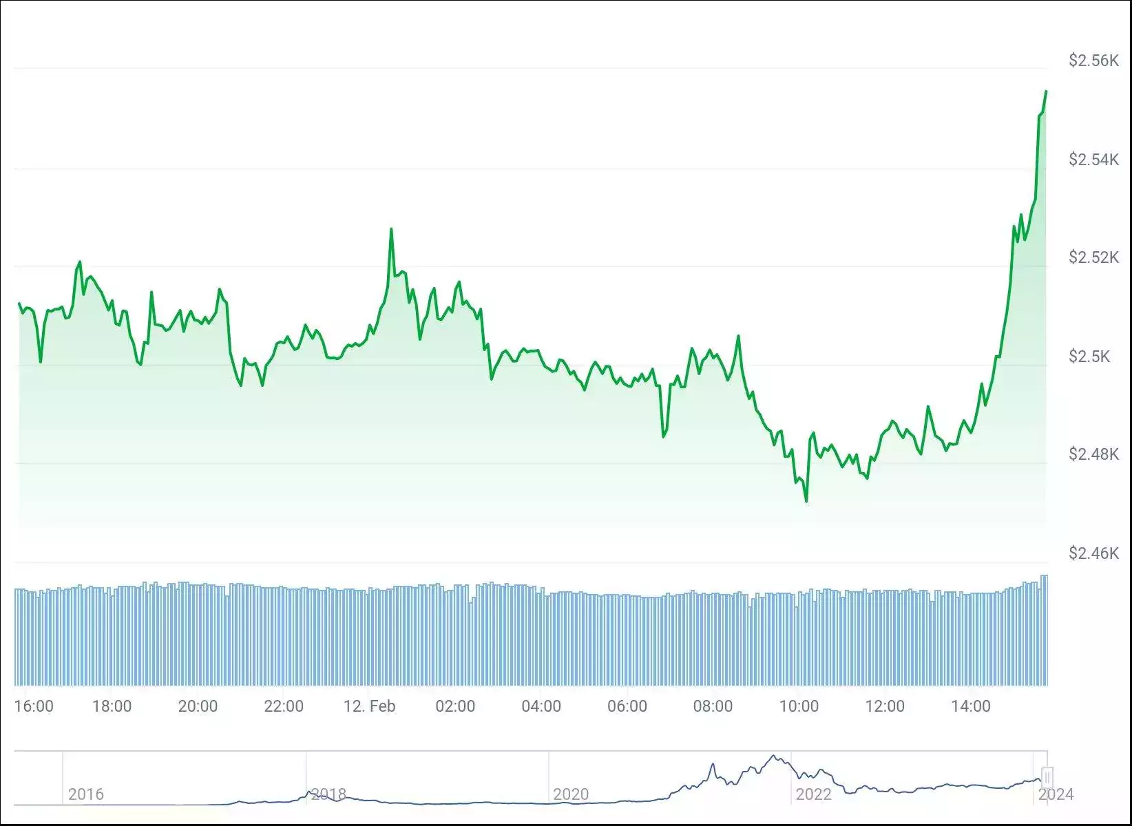 Комиссии в сети Ethereum достигли многомесячного максимума