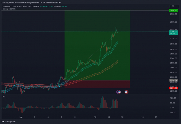 Сможет ли Ethereum (ETH) достичь $4 000 до конца месяца