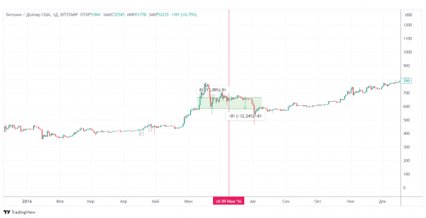 Будет ли коррекция биткоина после халвинга