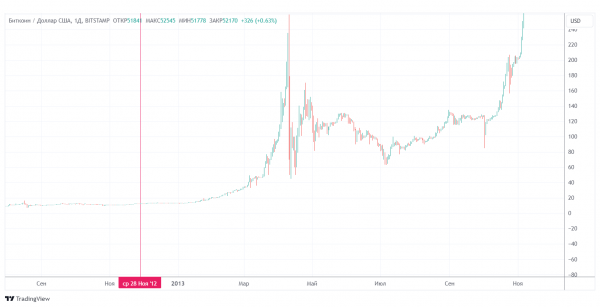 Будет ли коррекция биткоина после халвинга