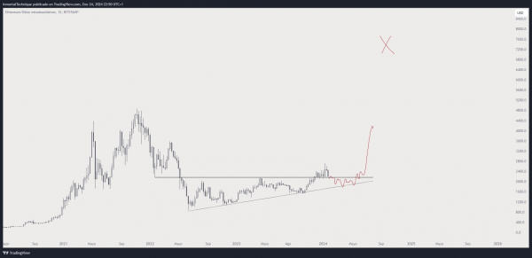 Ethereum (ETH) должен удержаться над поддержкой $2200