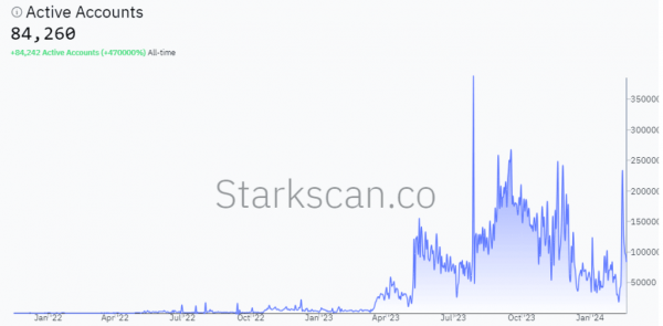 Количество пользователей в Starknet резко упало после объявления о проведении аирдропа