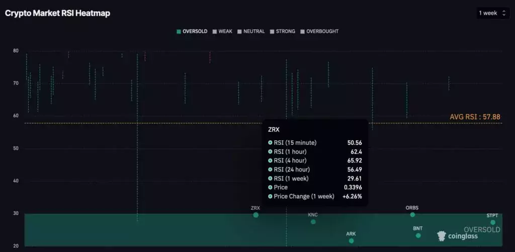 На этой неделе две перепроданные криптовалюты могут уйти в рост