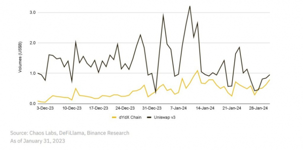 Binance опубликовала отчет по крипторынку за январь 2024 года