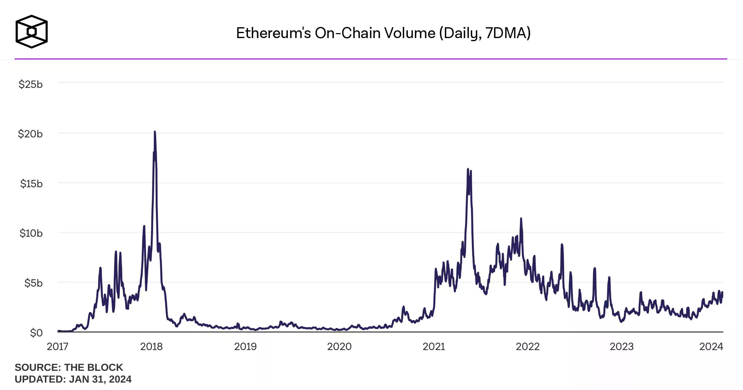 Комиссии в сети Ethereum достигли многомесячного максимума