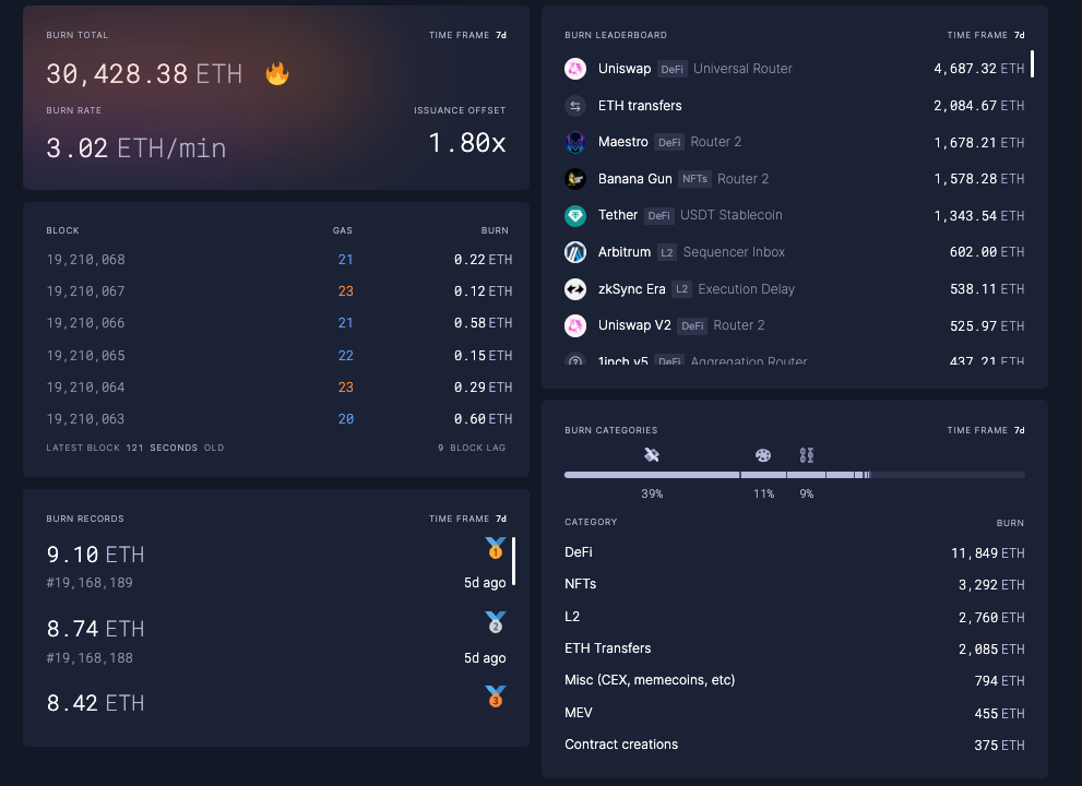 Плата за газ Ethereum достигла 8‑месячного максимума на фоне увлечения ERC‑404