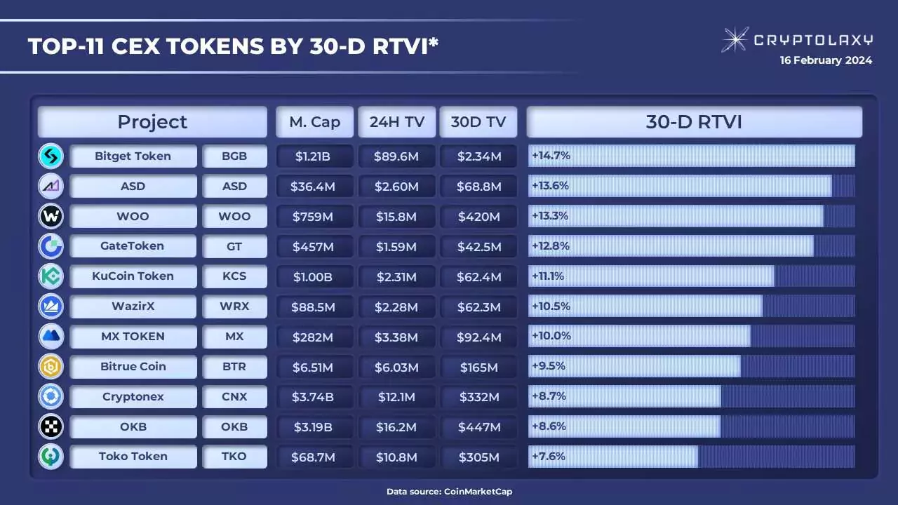 Токен Bitget (BGB) прибавил 40% и взлетел до нового максимума