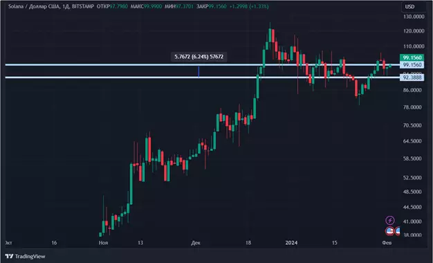 Коррекция биткоина закончена: новый обзор крипторынка