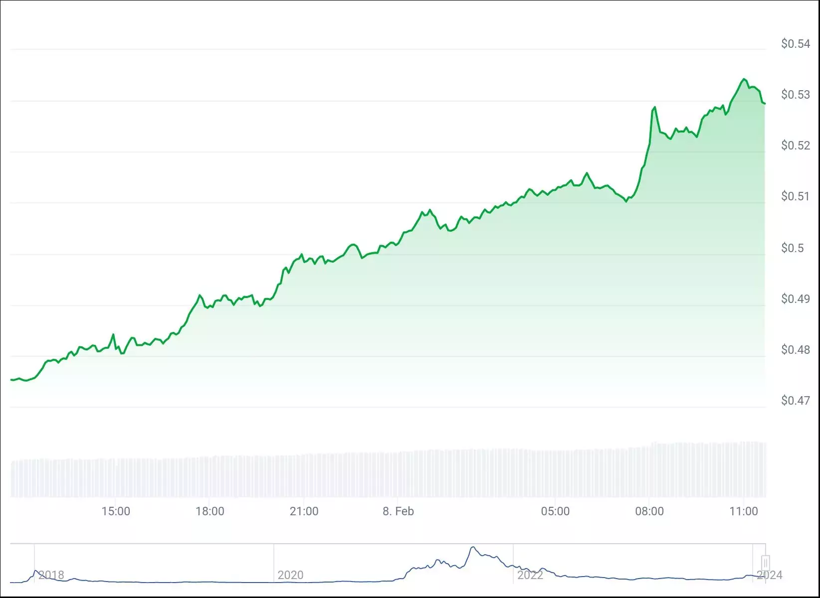 Криптоаналитик ожидает резкий взлёт Cardano (ADA) на 32%