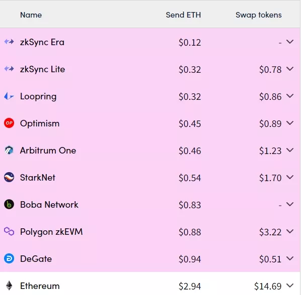 Разработчики Polygon рассказали, как Ethereum-обновление Dencun снизит комиссии