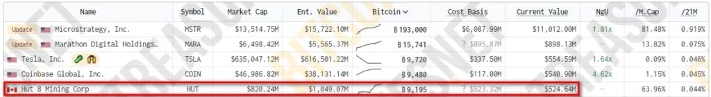 Hut 8 построит в Техасе биткоин-ферму на 63 МВт