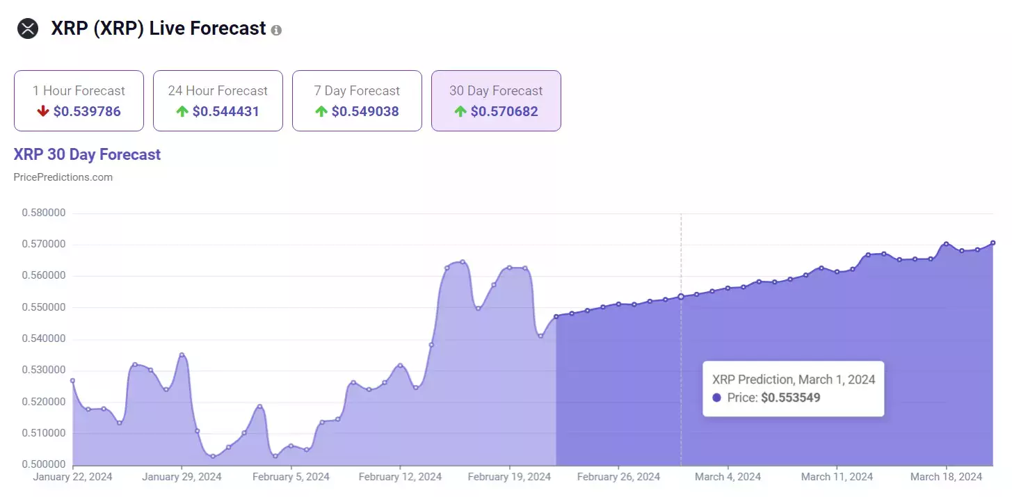 Искусственный интеллект рассчитал цену токена XRP на 1 марта