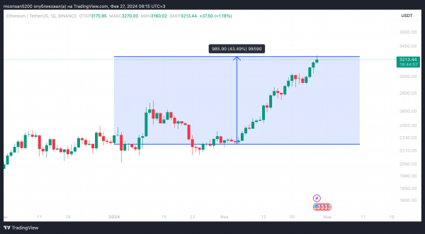 Почему высокие торговые объёмы с новыми Биткоин-ETF не говорят о положительной ситуации с криптовалютами: ответ экспертов