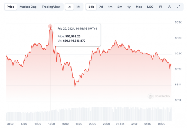 Падение BTC обошлось трейдерам в $280 млн