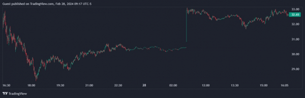 Котировки криптокомпаний подскочили на фоне биткоин-ралли