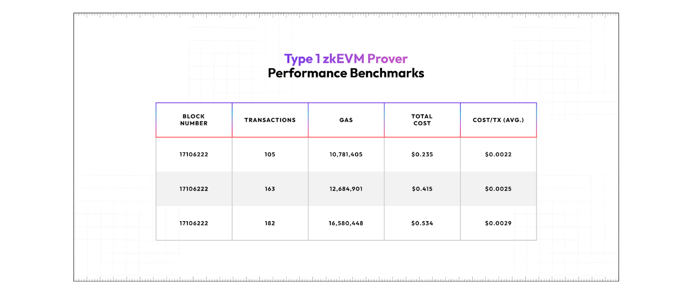 Polygon разрабатывает прувер ZK Layer 2 Ethereum для любых EVM блокчейнов