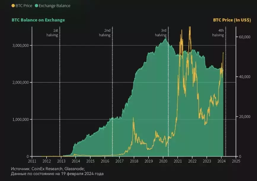 Аналитики CoinEx оценили влияние халвингов биткоина на цену и макросреду
