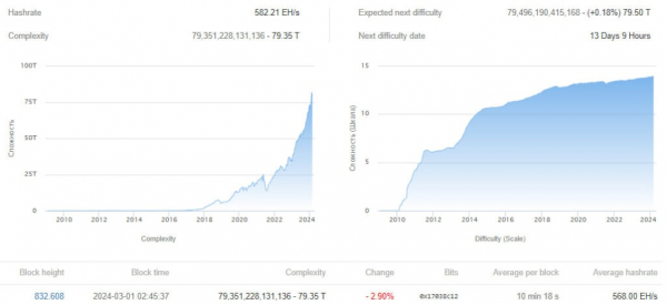 Сложность биткоин-майнинга снизилась на 2,9%