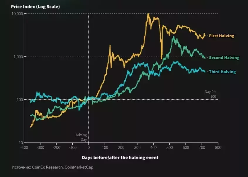 Аналитики CoinEx оценили влияние халвингов биткоина на цену и макросреду