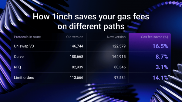 1inch объявила о снижении стоимости свопов и лимитных ордеров до 16%
