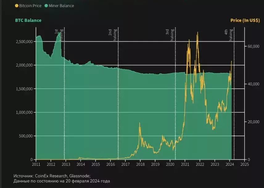 Аналитики CoinEx оценили влияние халвингов биткоина на цену и макросреду