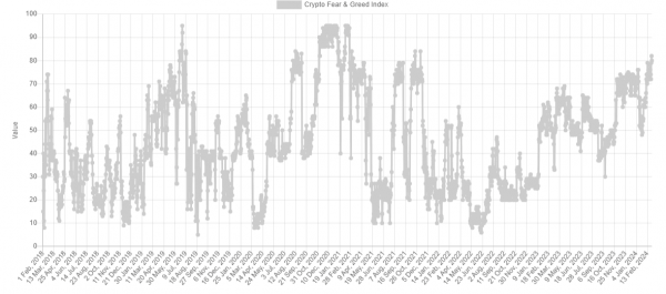 Индекс страха и жадности на крипторынке достиг максимума от февраля 2021 года