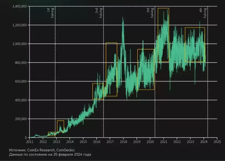Аналитики CoinEx оценили влияние халвингов биткоина на цену и макросреду