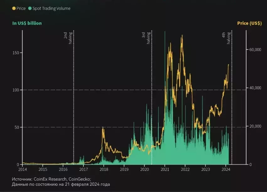 Аналитики CoinEx оценили влияние халвингов биткоина на цену и макросреду